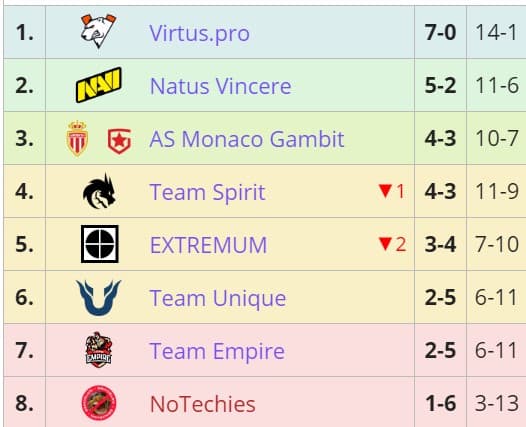 <em>AS Monaco Gambit, formerly Live to Win, scraped through the CIS region of the Dota Pro Circuit. Screengrab via </em><a href="https://liquipedia.net/dota2/Dota_Pro_Circuit/2021/1/CIS/Upper_Division" target="_blank" rel="noreferrer noopener nofollow"><em>Liquipedia.net</em></a><em>.</em>