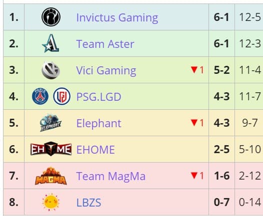 <em>The Chinese Dota Pro Circuit leaderboards for Season 1. Screengrab via </em><a href="https://liquipedia.net/dota2/Dota_Pro_Circuit/2021/1/China/Upper_Division" target="_blank" rel="noreferrer noopener nofollow"><em>Liquipedia.net</em></a><em>.</em>