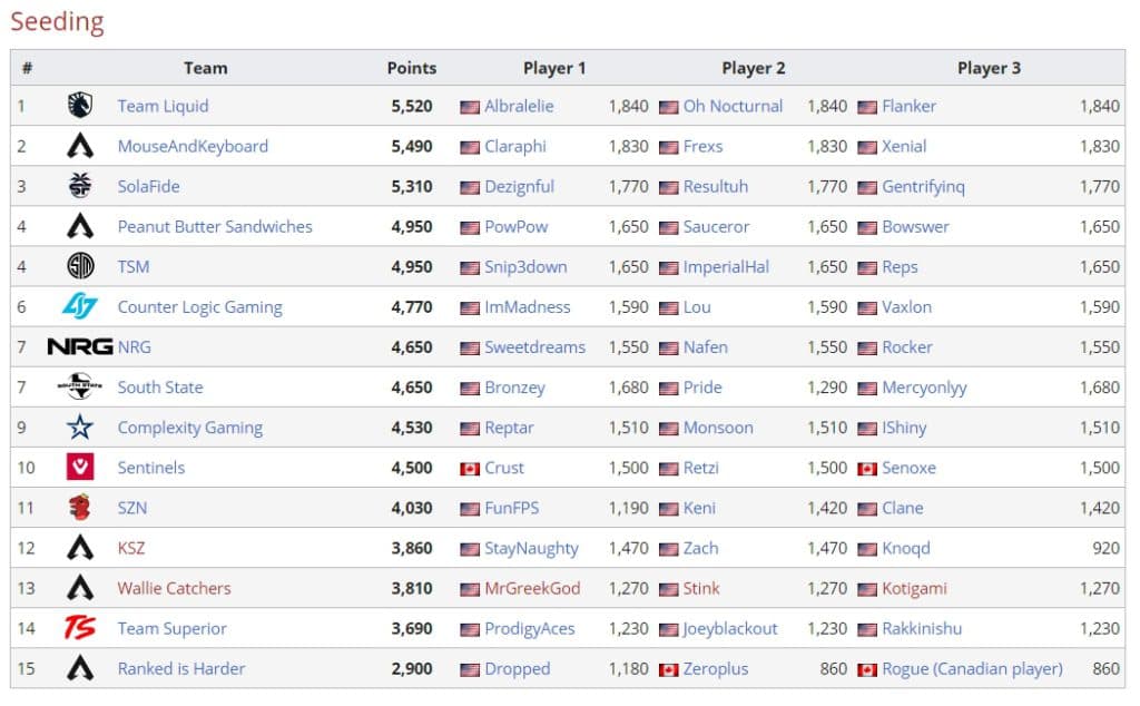 The official seeding heading into the Winter CIrcuit playoffs based on points alone