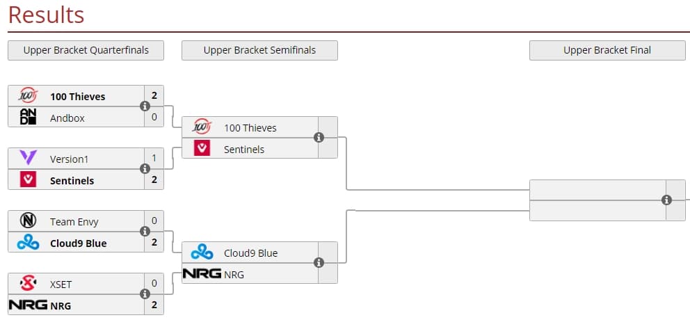 The grid for the event (Source: <a href="https://liquipedia.net/valorant/VALORANT_Champions_Tour/2021/North_America/Stage_2/Challengers_Finals" target="_blank" rel="noreferrer noopener nofollow">Liquipedia</a>)