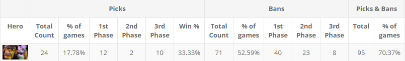 Alchemist's Stats From The Singapore Major (via <a href="https://www.datdota.com/drafts?leagues=12906">datdota</a>)