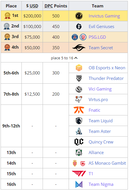 Alliance's Unexpected 13th Place Finish In The Singapore Major (via <a href="https://liquipedia.net/dota2/ONE_Esports/Singapore_Major/2021" target="_blank" rel="noreferrer noopener nofollow">Liquipedia</a>)