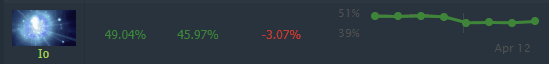 Io's Current Win-Rate - 13/04/21 (via <a href="https://www.dotabuff.com/heroes/trends" target="_blank" rel="noreferrer noopener nofollow">DOTABUFF</a>)