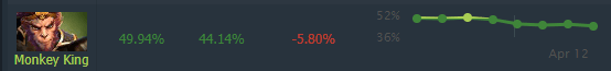 MK's Current Win-Rate - 13/04/21 (via <a href="https://www.dotabuff.com/heroes/trends" target="_blank" rel="noreferrer noopener nofollow">DOTABUFF</a>)