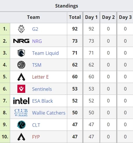 Standings after Day 1 (Source: <a href="https://liquipedia.net/apexlegends/Apex_Legends_Global_Series/Championship/North_America/2021" target="_blank" rel="noreferrer noopener nofollow">Liquipedia</a>)