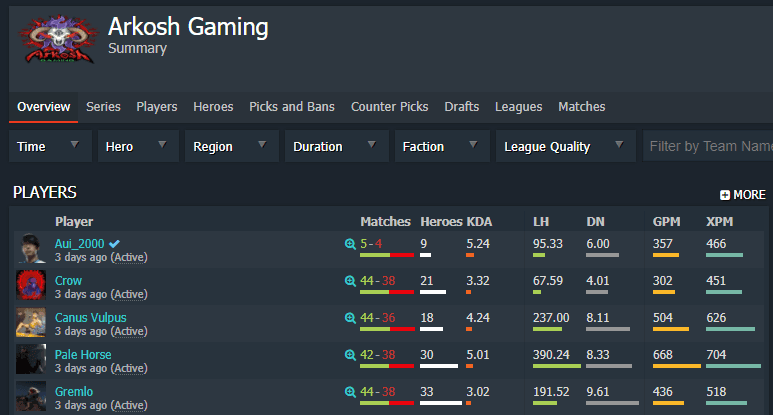 Gremlo's KDA is the worst. Aui has in just 9 games achieved the best KDA on the team