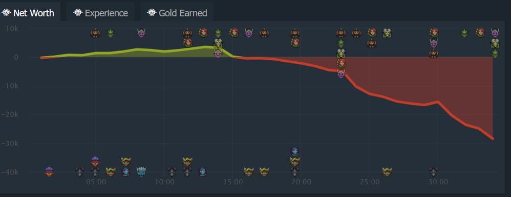 Screengrab via <a href="https://www.dotabuff.com/matches/6134509442">Dotabuff.com</a>.