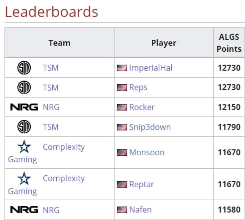 TSM's trio take up 3 of the top 4 in the ALGS Points Individual Leaderboard (Source: <a href="https://liquipedia.net/apexlegends/Apex_Legends_Global_Series/2020-21/Rankings/North_America" target="_blank" rel="noreferrer noopener nofollow">Liquipedia</a>)