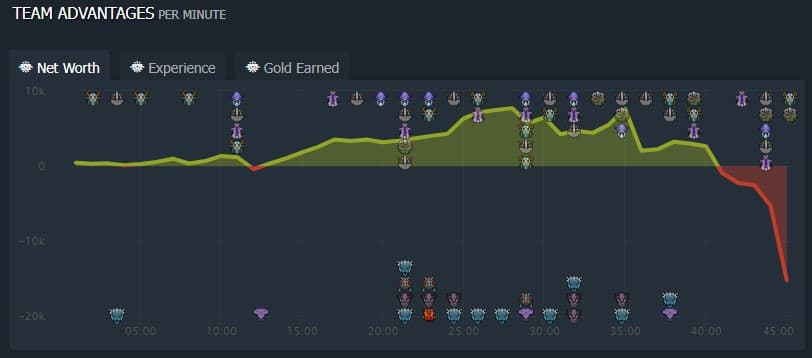 Team Spirit managed an amazing comeback to win Game 1. Screengrab via <a href="https://www.dotabuff.com/matches/6223390469">Dotabuff.com</a>.