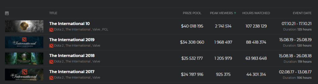 TI10 Viewership Comparison (image via Esports Charts)