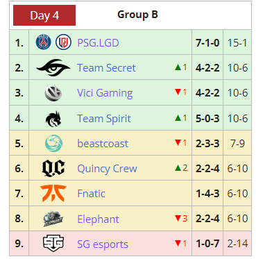 Vici Gaming ended up 3rd place in Group B