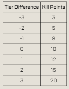 How tier difference will affect KP