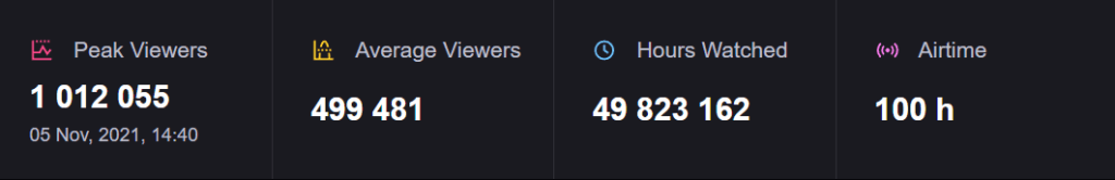 <em>At 49 million Hours Watched, the Stockholm Major is now the third most-watched CS: GO Major. Screengrab via </em><a href="https://escharts.com/tournaments/csgo/pgl-major-stockholm-2021"><em>EScharts</em></a><em>.&nbsp;</em>