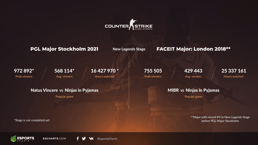 PGL Stockholm Major Viewership stats. Image Credit: <a href="https://escharts.com/blog/pgl-major-stockholm-new-legends-record">ESCharts</a>.