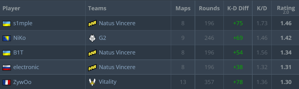 Top Five Players at the PGL Stockholm CS: GO Major. Screengrab via <a href="https://www.hltv.org/stats/players?startDate=2021-10-07&amp;endDate=2021-11-07&amp;matchType=Lan&amp;event=4866" target="_blank" rel="noreferrer noopener nofollow">HLTV</a>.