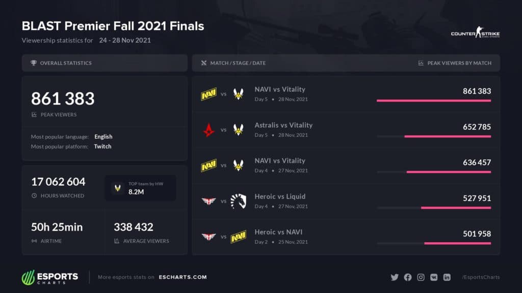 Blast Premier Fall Finals Top Performing Matches.Source: <a href="https://escharts.com/blog/blast-premier-fall-finals-2021-results" target="_blank" rel="noreferrer noopener nofollow">Escharts</a>.