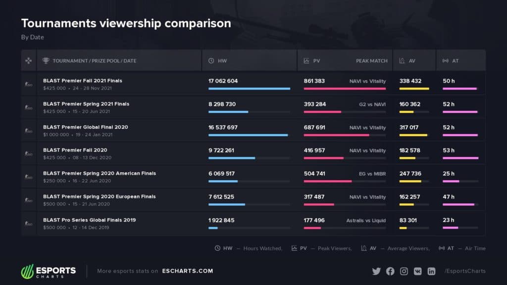 Blast Premier Fall Finals took the crown as the most-watched Blast event ever. Source: <a href="https://escharts.com/blog/blast-premier-fall-finals-2021-results" target="_blank" rel="noreferrer noopener nofollow">Escharts</a>.