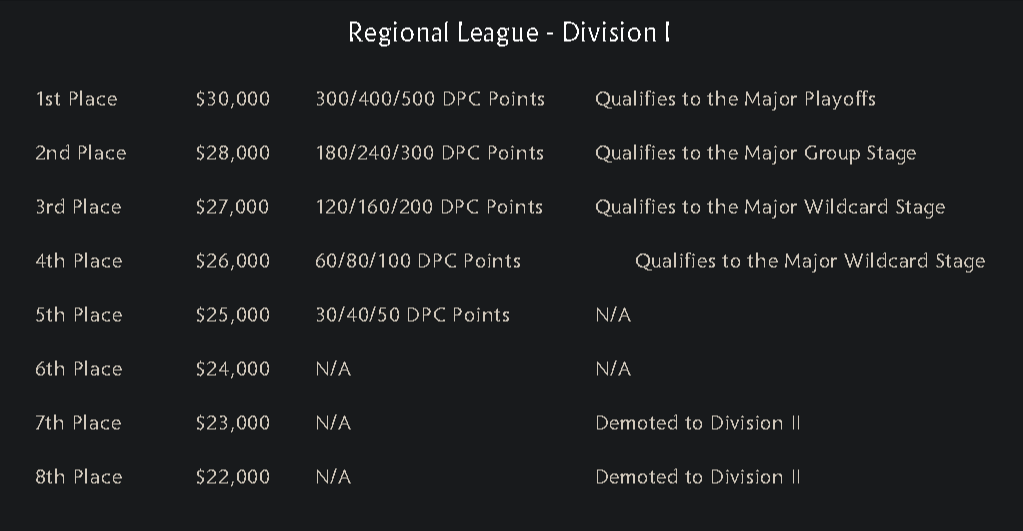 DPC Points distribution for Division I in Regional Leagues