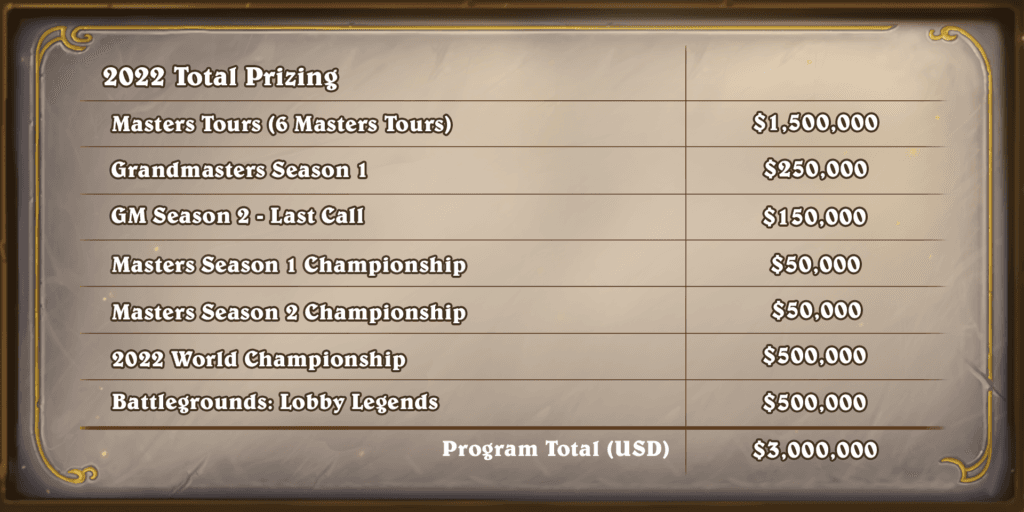 Hearthstone Esports Total Prizing for 2022