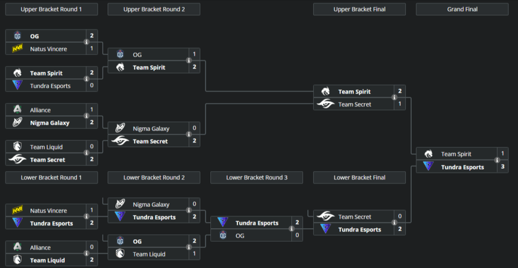 OGA Dota Pit S5 Playoffs Bracket