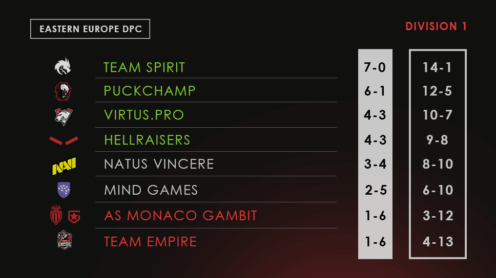 Division II EEU DPC - Winter Tour Result