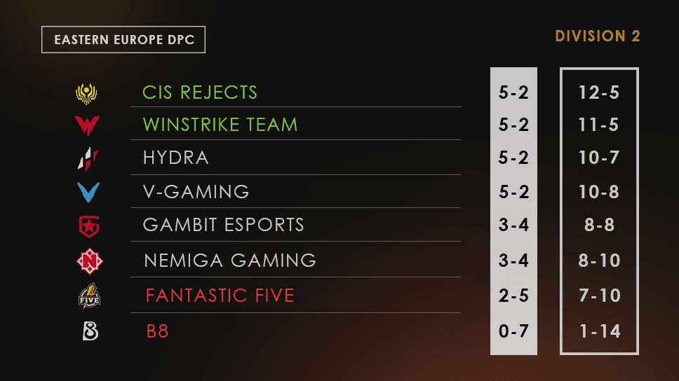 Division II EEU DPC - Winter Tour Result