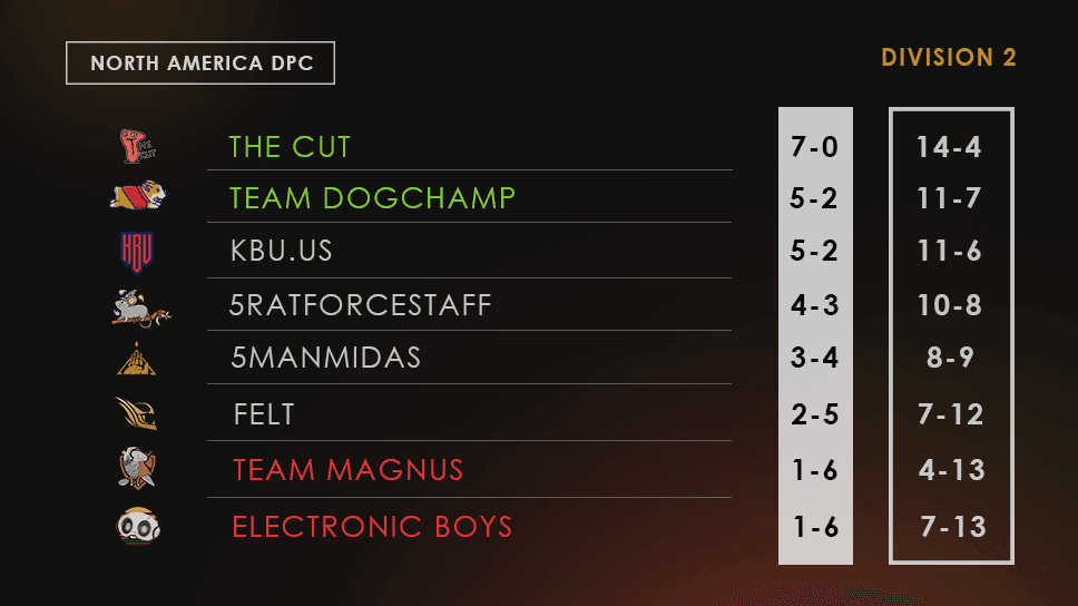 Division II NA DPC - Winter Tour Result