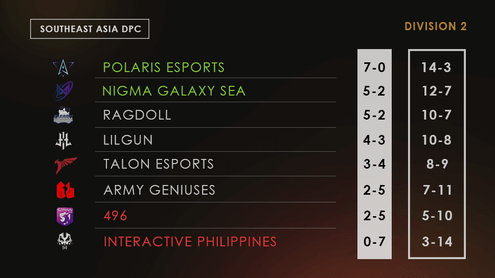 Division II SEA DPC - Winter Tour Result