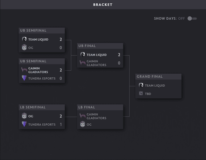 The latest standings in the DPC Regional Finals