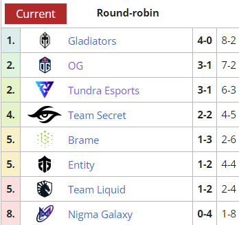 WEU DPC Tour 2 Division 1 current ranking