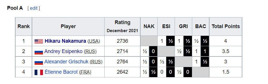 The first leg of Grand Prix 2022 Pool A result