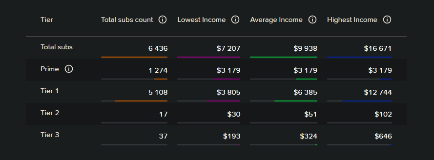 Pokimane's Twitch subscriptions from March to April in 2022. Source: Streams Charts