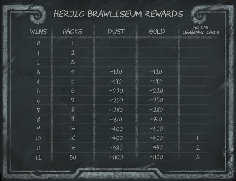 Hearthstone Heroic Brawliseum Rewards