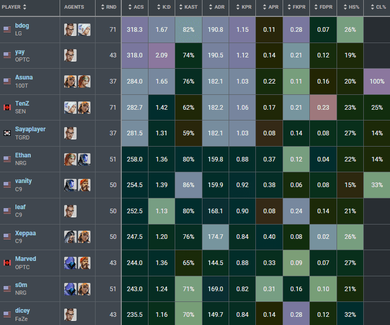 Graphic via <a href="https://www.vlr.gg/event/stats/800/champions-tour-north-america-stage-2-challengers" target="_blank" rel="noreferrer noopener nofollow">vlr.gg</a>