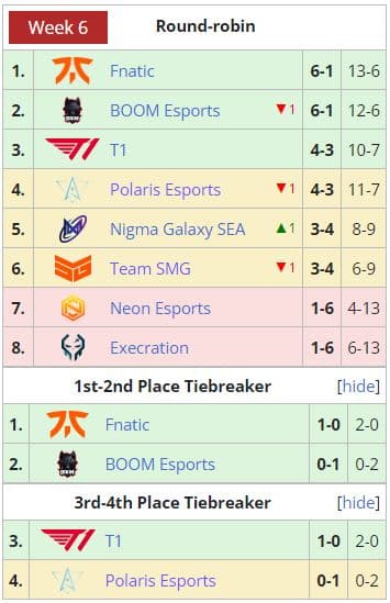 Division 1 SEA DPC Tour 2 Standings. Screengrab via Liquipedia.