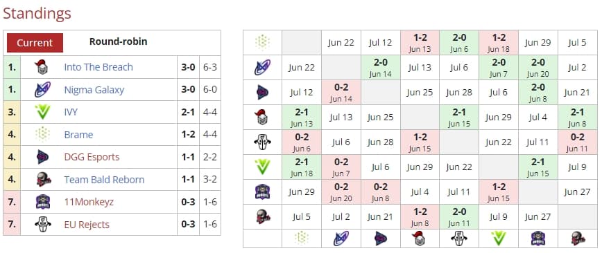 The record so far - (Source: <a href="https://liquipedia.net/dota2/Dota_Pro_Circuit/2021-22/3/Western_Europe/Division_II">Liquipedia</a>)