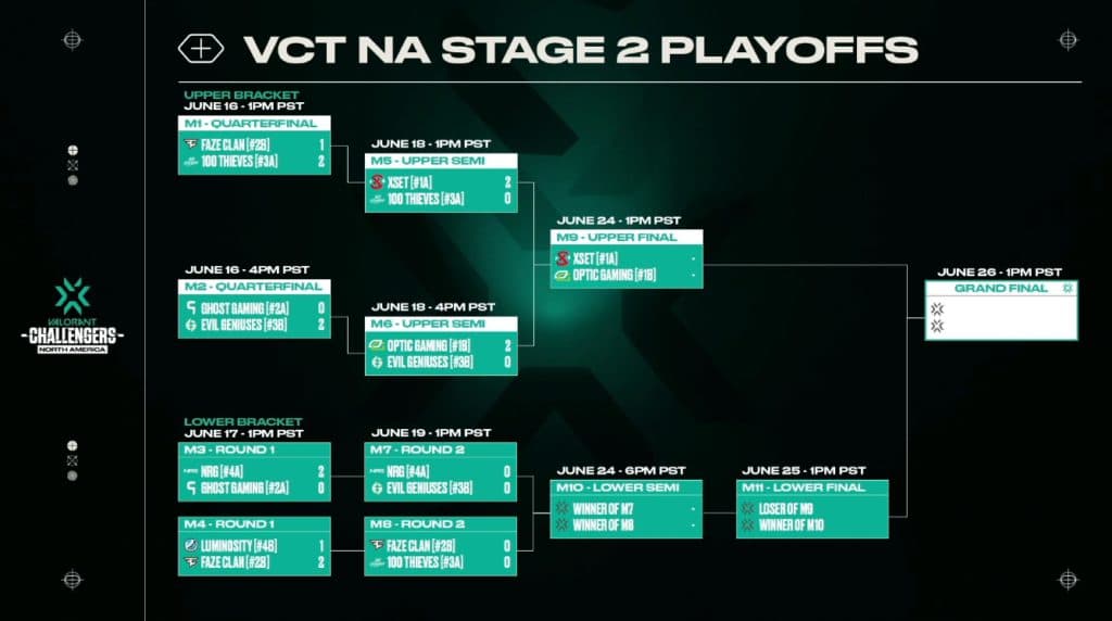 The bracket ahead of NRG's match versus Evil Geniuses