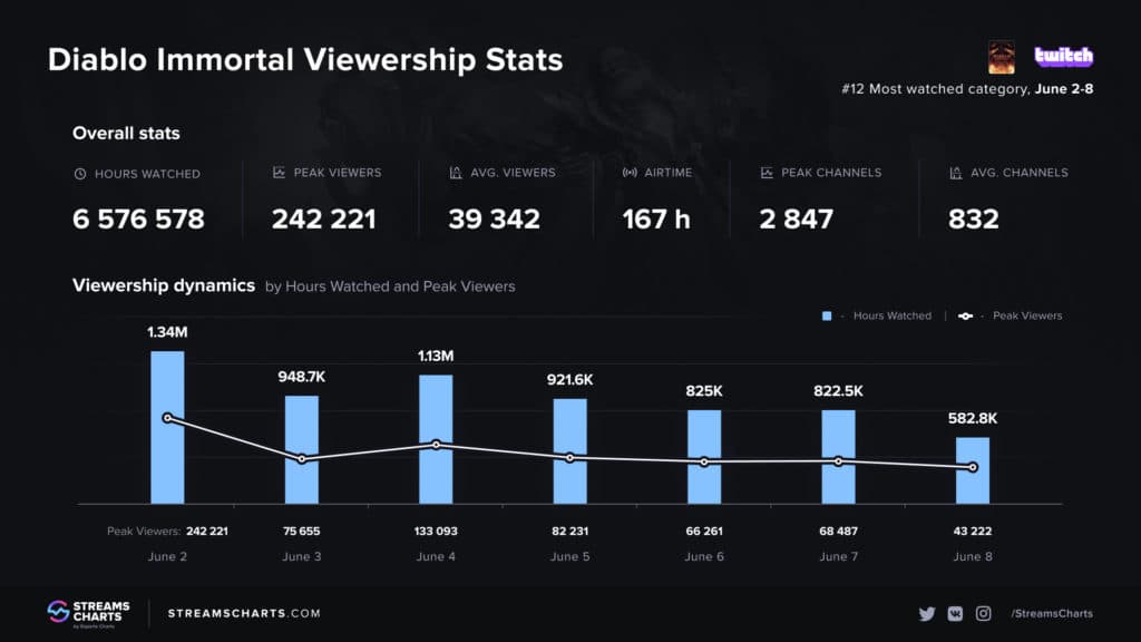 Diablo Immortals Streams Were the 12th Most Watched on Twitch