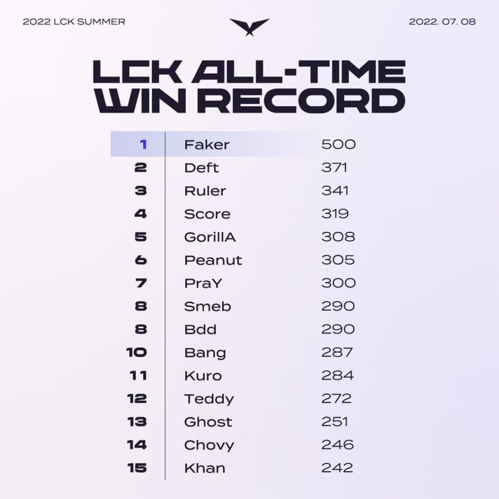 LCK win record. Image Credit: LCK Twitter