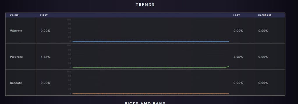 Riki Pick rate in Tour 3 DPC. Source: <a href="https://stats.spectral.gg/lrg2/?league=dpc_2022_s3_all_both_div&amp;mod=heroes-profiles-heroid32" target="_blank" rel="noreferrer noopener nofollow">Spectral Stats</a>