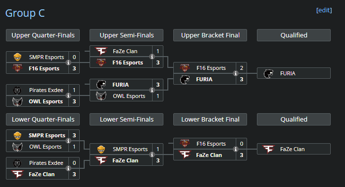 Gamers8 RL Group C Bracket<br>Source: <a href="https://liquipedia.net/rocketleague/Gamers8/2022" target="_blank" rel="noreferrer noopener nofollow">Liquipedia</a>