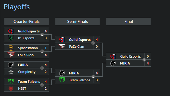 Gamers8 RL Playoffs Bracket<br>Source: <a href="https://liquipedia.net/rocketleague/Gamers8/2022" target="_blank" rel="noreferrer noopener nofollow">Liquipedia</a>