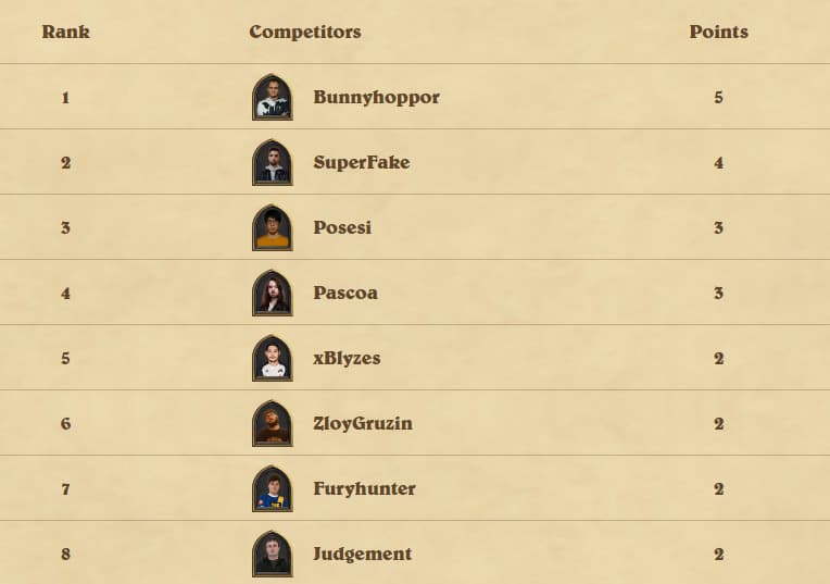 Hearthstone Grandmasters: Last Call standings. Image via Blizzard Entertainment.