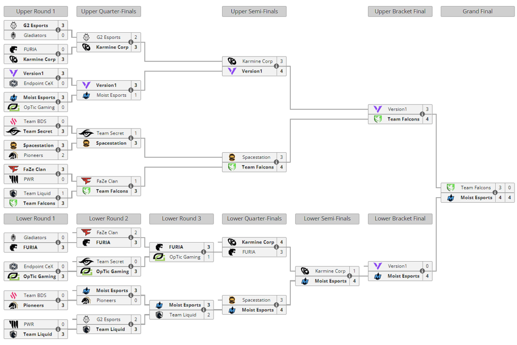 The RLCS 2021-2022 Spring Major bracket from <a href="https://liquipedia.net/rocketleague/Rocket_League_Championship_Series/2021-22/Spring" target="_blank" rel="noreferrer noopener nofollow">Liquipedia</a>