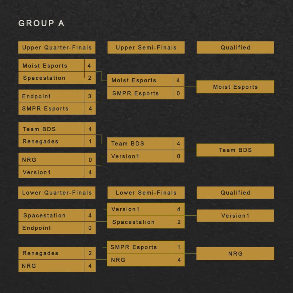 RLCS World Championship Group A Bracket