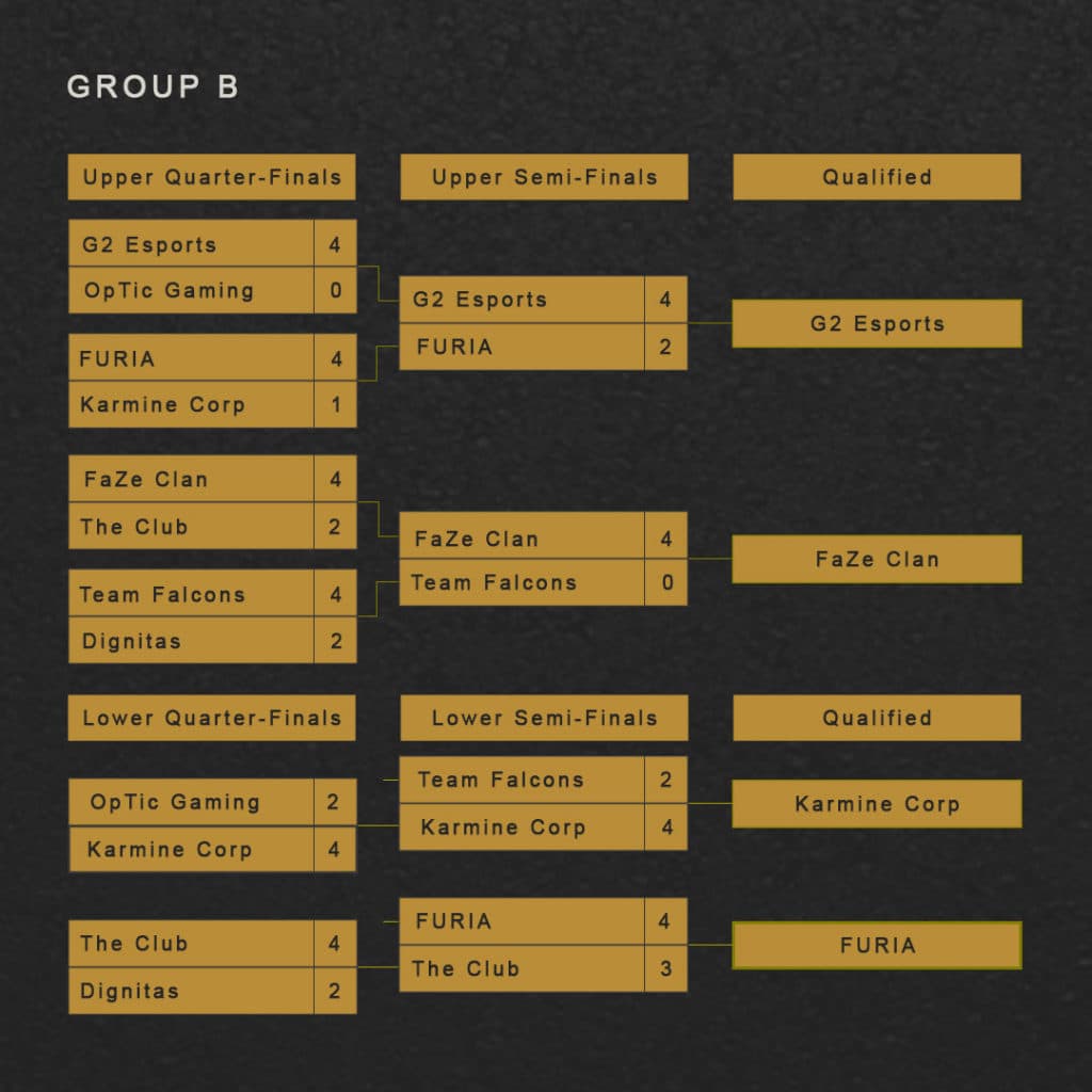 RLCS World Championship Group B Bracket