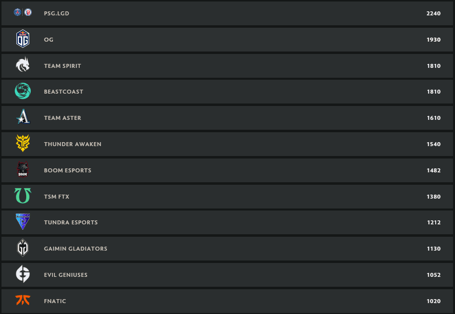 The 12 direct invites on the <a href="https://www.dota2.com/esports/ti11/tistandings" target="_blank" rel="noreferrer noopener nofollow">DPC website</a>.