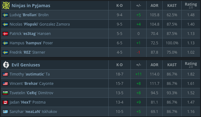 Autimatic led the way on EG's map win (Image via HLTV.org)