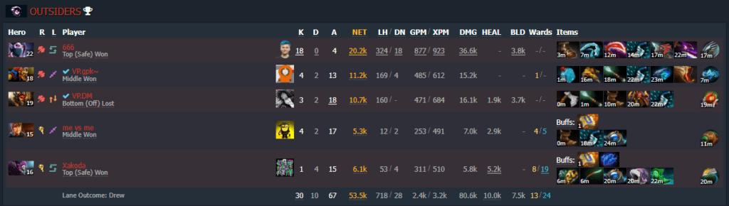 Outsiders' stats in Game 2.