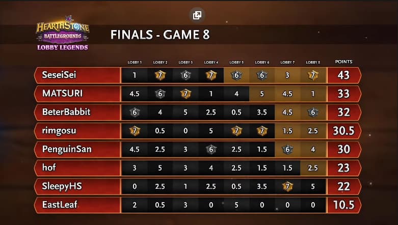 Battlegrounds Lobby Legends final scoreboard, with two new records - Image via Blizzard